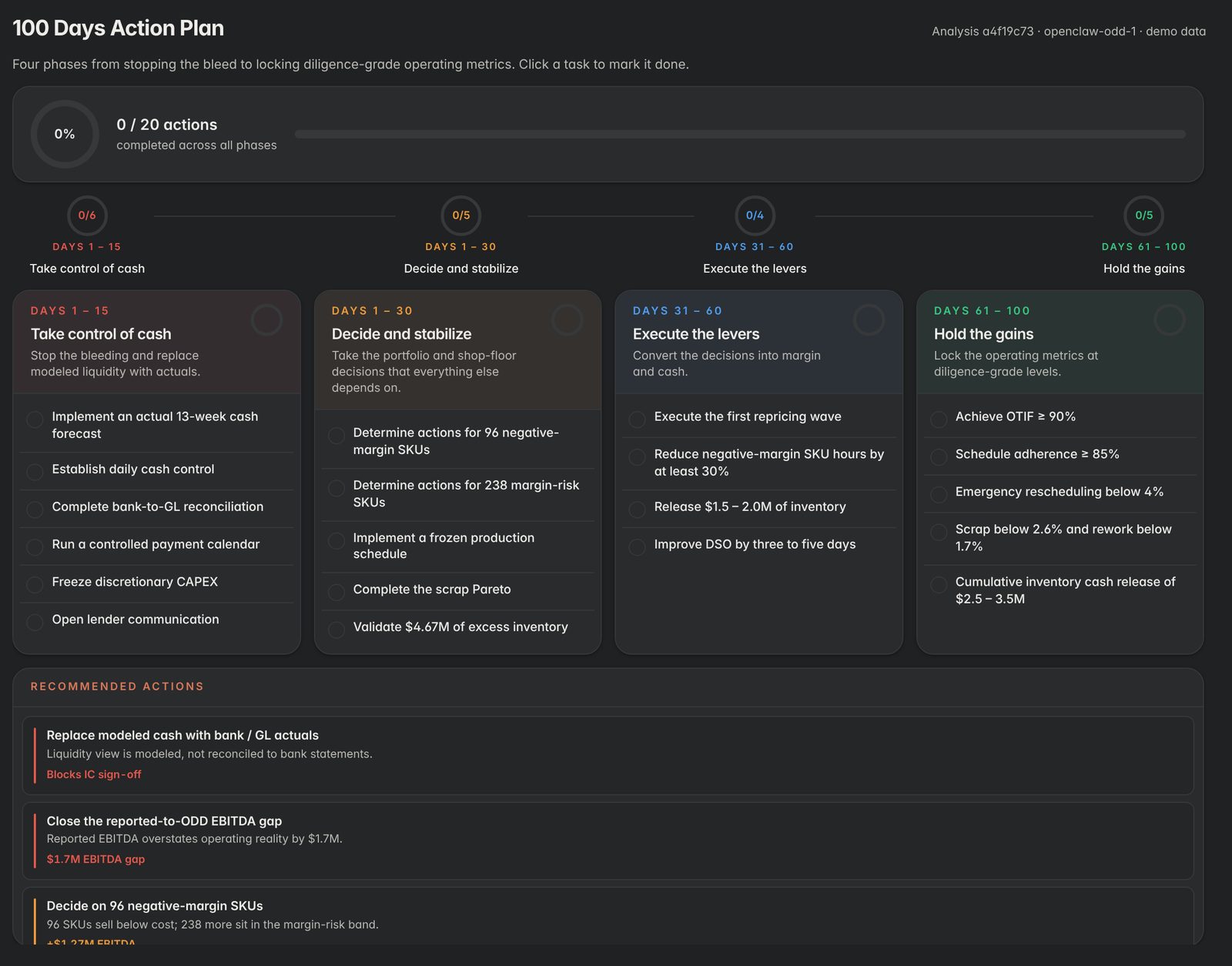 DeXM OS 100 Days Action Plan: four phases with actions and progress
