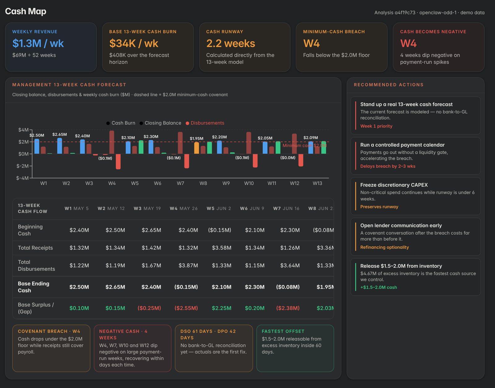 DeXM OS Cash Map: 13-week cash forecast, minimum-cash breach in week 4, weekly cash flow table