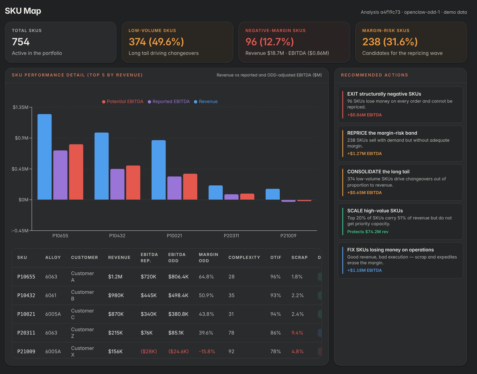DeXM OS SKU Map: total, low-volume, negative-margin and margin-risk SKUs with SKU performance detail